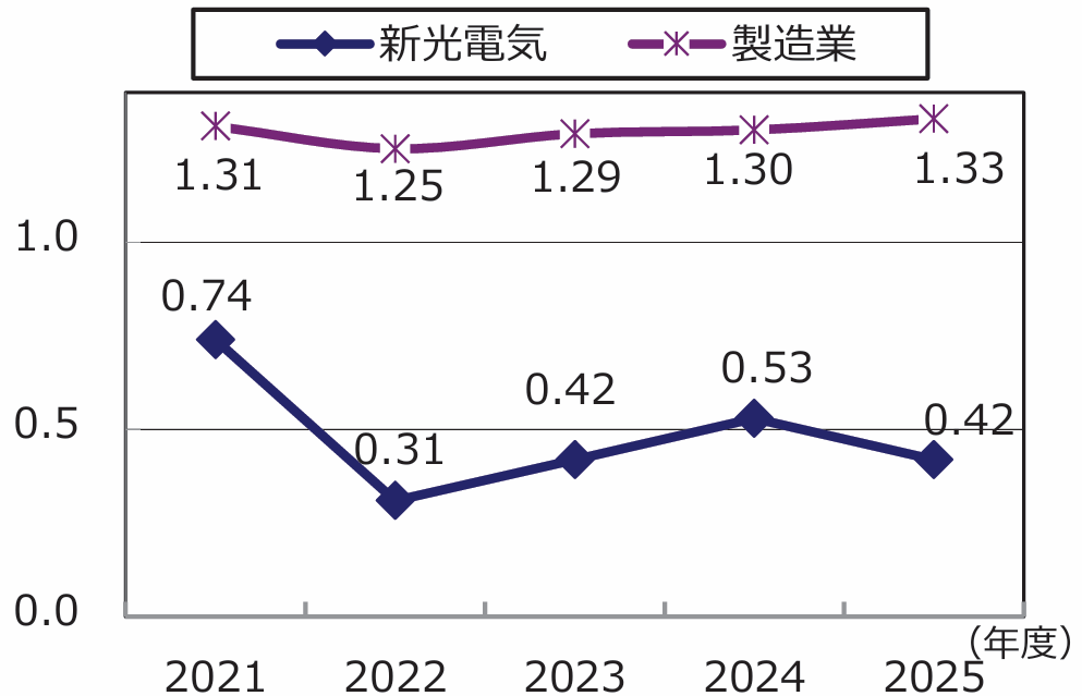 度数率(災害発生率)推移.png