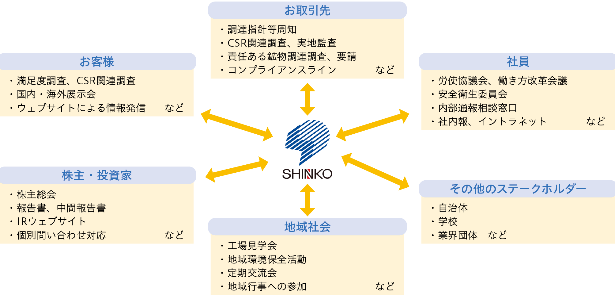 ステークホルダーとのコミュニケーション.png