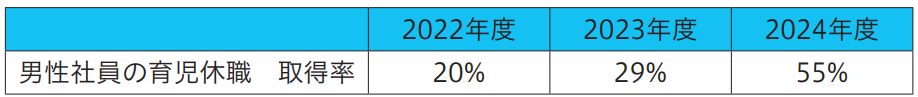 D&I男性育休取得率.png