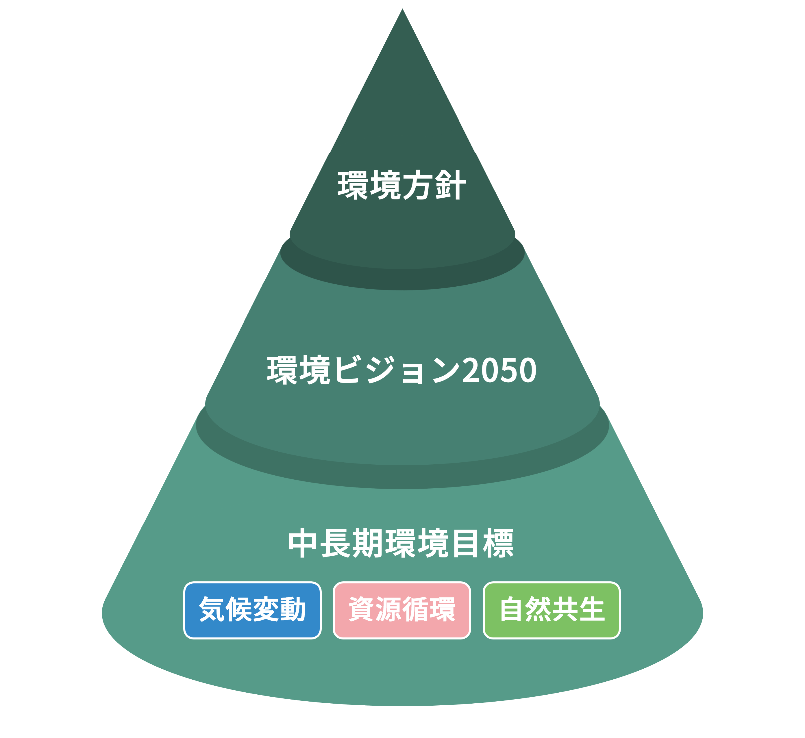 環境推進体系図△_MVVなし.png