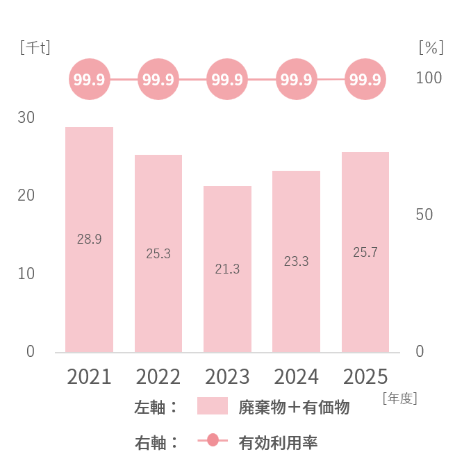 廃棄物有効利用グラフ.png