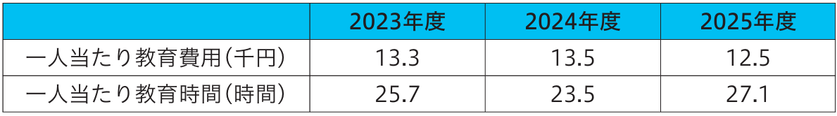 社員一人当たりの教育費用および教育時間.png