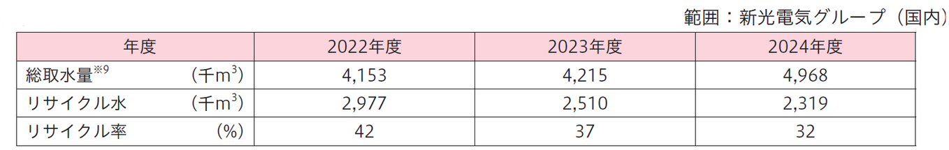 水リサイクル率2024.png
