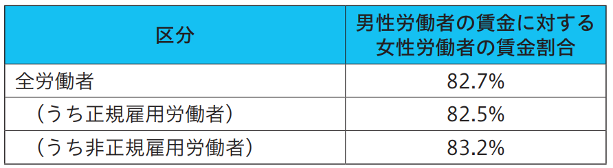 D&I 男女の賃金差異.png