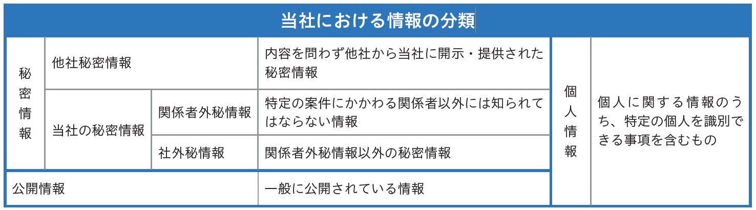 当社における情報の分類.jpg