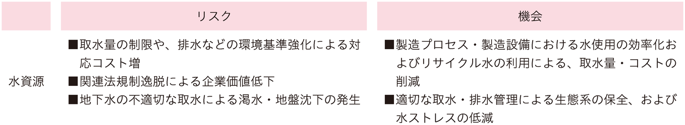 水資源に関する主なリスクと機会.png
