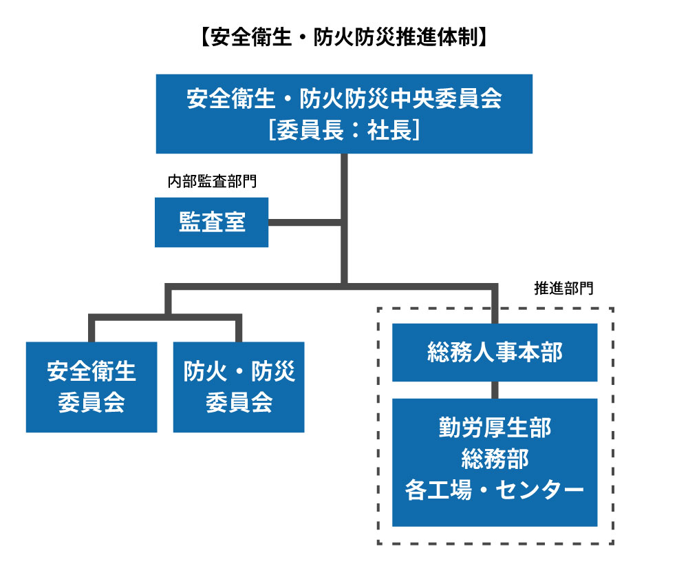 安全衛生・防火防災推進体制.jpg