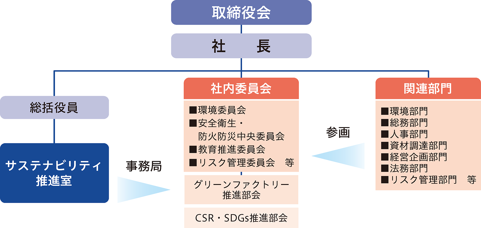 【サステナビリティ活動推進体制】.png