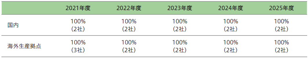 環境マネジメント_ISO14001取得割合.png