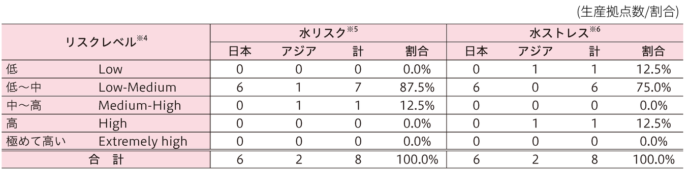 水リスク・ストレス評価.png