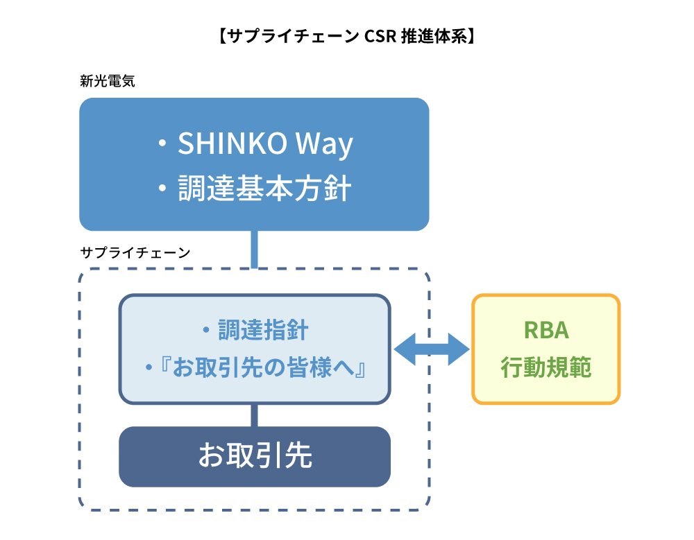 サプライチェーンCSR推進体系.jpg