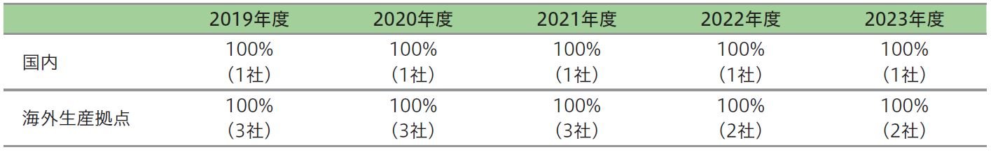ISO14001取得割合表.JPG
