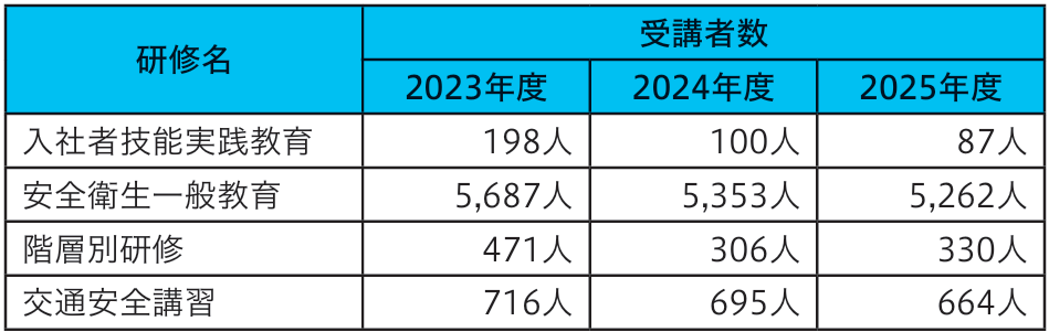 安全衛生教育実績.png