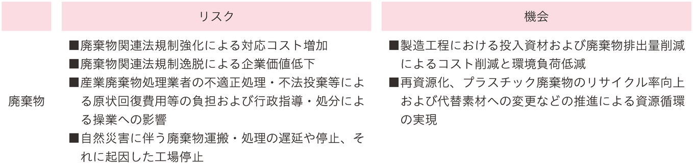廃棄物に関する主なリスクと機会.png